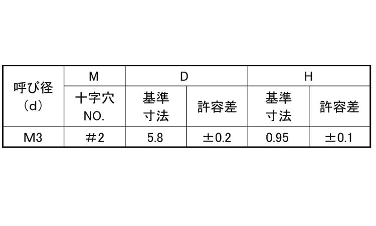 （＋）超低頭ねじ（ＡＨＮ３－ＣＴ規格