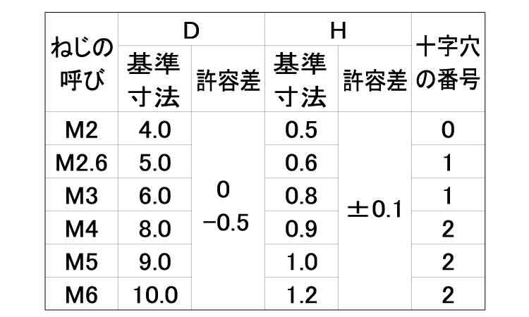 （＋）スリムヘッド小ねじ（パック規格