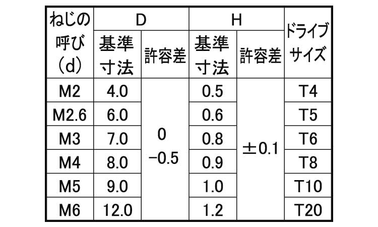 ＴＲＸ　スリムヘッド小ねじ（パッ規格