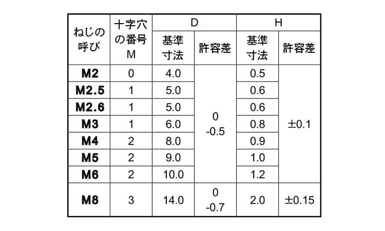 （＋）スリムヘッド小ねじ規格