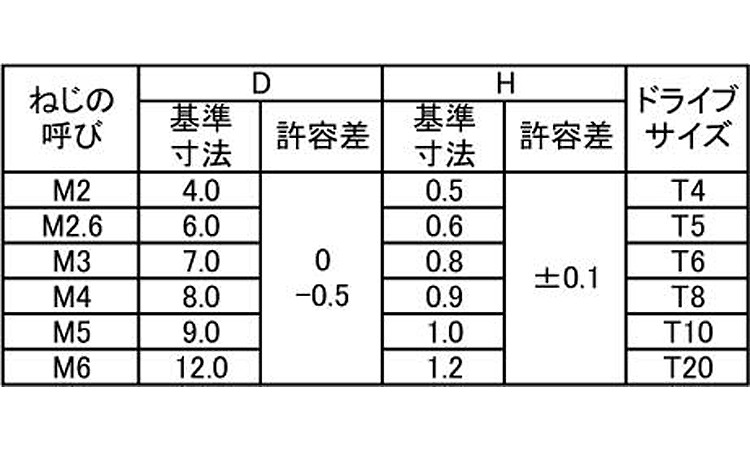 ＴＲＸ　スリムヘッド小ねじ規格