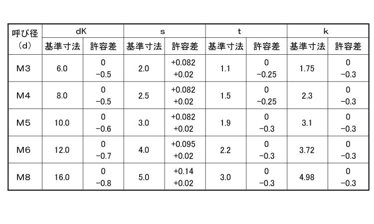 ピン六角・皿小ねじ規格