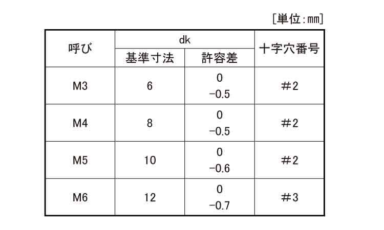 （＋）シールビス（皿）規格