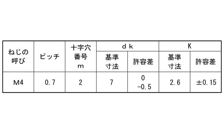 （＋）ナベ小ねじ（剣先９０°規格