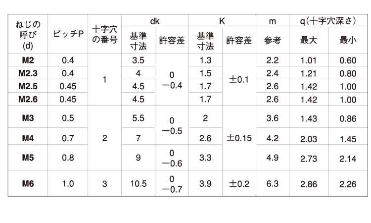 （＋）ナベ小ねじ（１００入り規格
