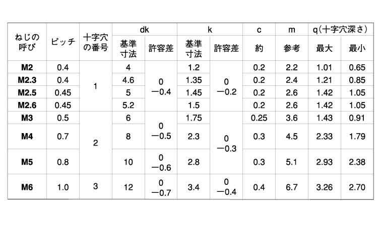 （＋）皿小ねじ（１００入り規格