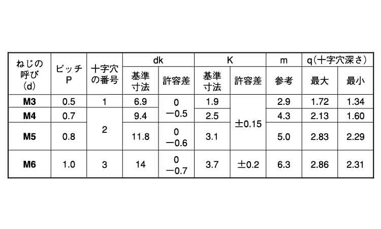 （＋）トラス小ねじ（１００入り規格