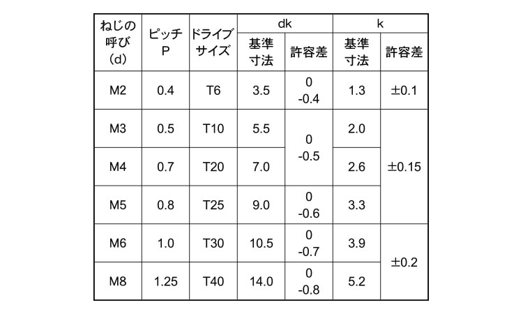 ＴＲＸ（ナベ小ねじ規格