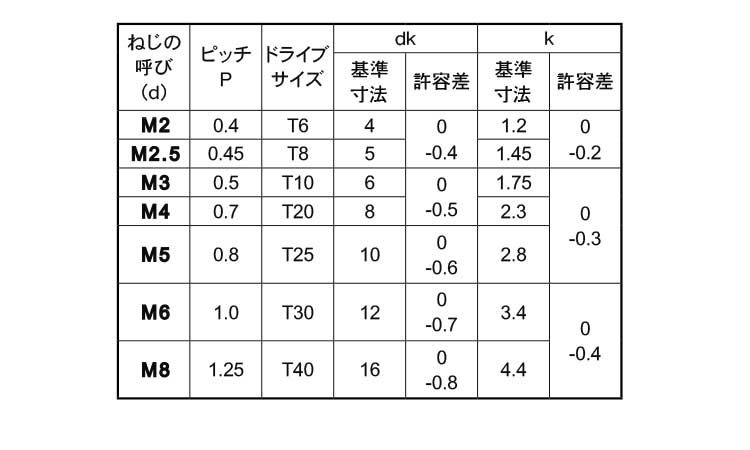 ＴＲＸ（皿小ねじ規格