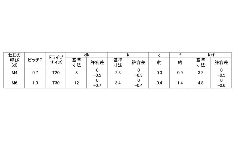 ＴＲＸ（丸皿小ねじ規格