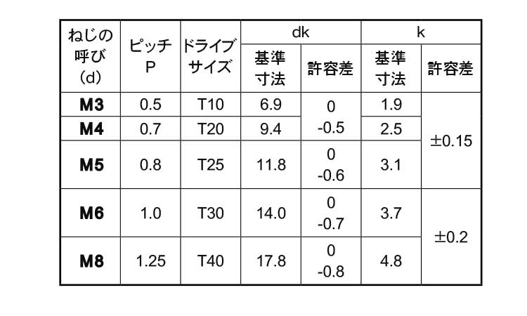 ＴＲＸ（トラス小ねじ規格