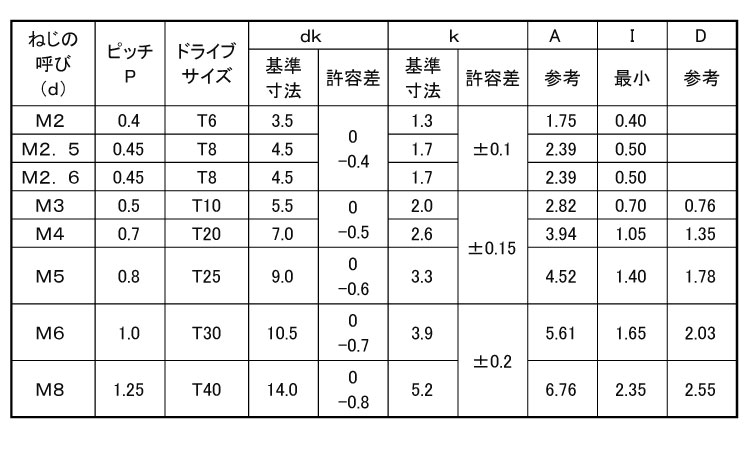 ＴＲＸタンパー（ナベ小ねじ規格