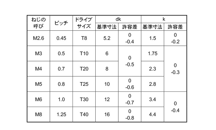 ＴＲＸタンパー（皿小ねじ規格