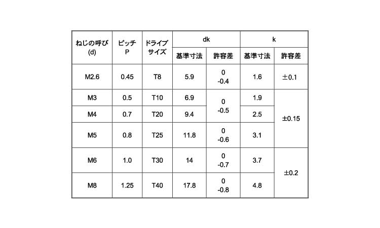 ＴＲＸタンパー（トラス小ねじ規格