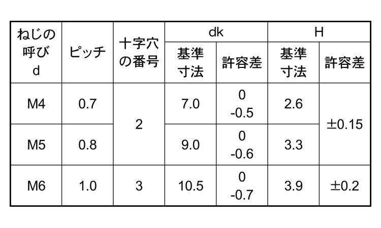（＋）ナベ小ねじ（輸入品）規格
