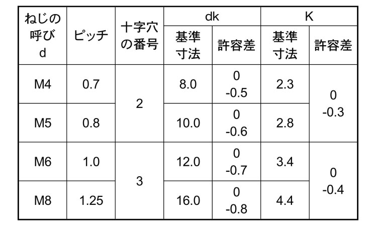 （＋）皿小ねじ（輸入品）規格