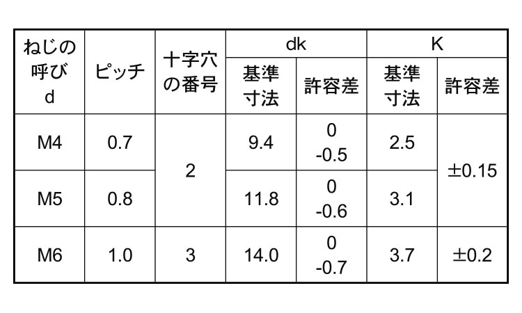 （＋）トラス小ねじ（輸入品）規格