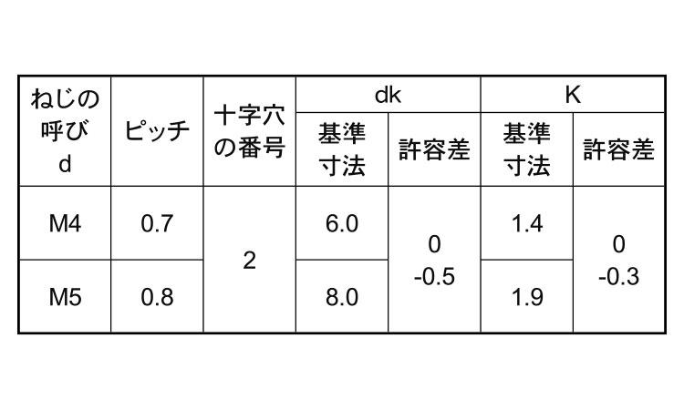 （＋）皿小ねじ　小頭（輸入品）規格