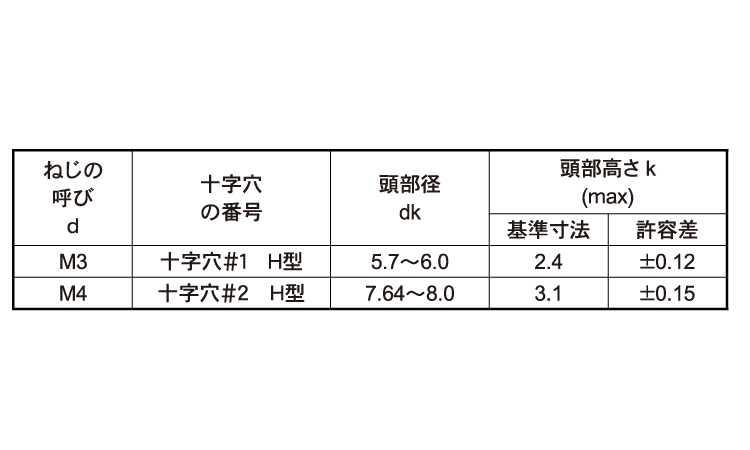 （＋）ＰＡＮ小ねじ（ＤＩＮ）規格