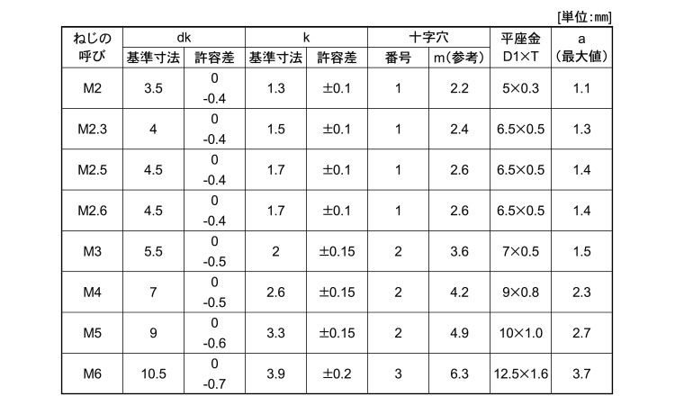 （＋）ナベＩ＝１規格