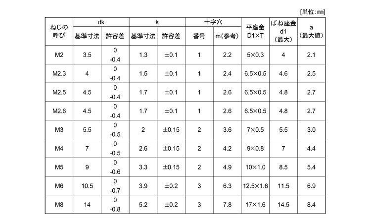 （＋）ナベＩ＝３規格