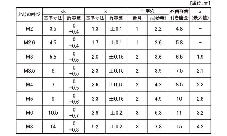 （＋）ナベＬＯ＝２規格