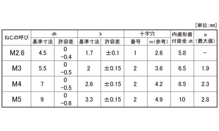 （＋）ナベＬＩ＝２規格
