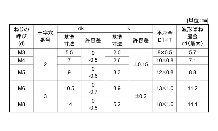 （＋）ナベＳＰ＝３規格