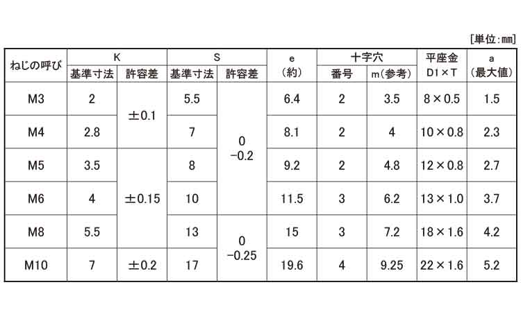 （＋）アプセットＰ＝１規格