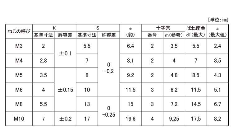 （＋）アプセットＰ＝２規格