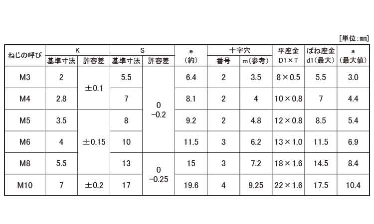 （＋）アプセットＰ＝３規格