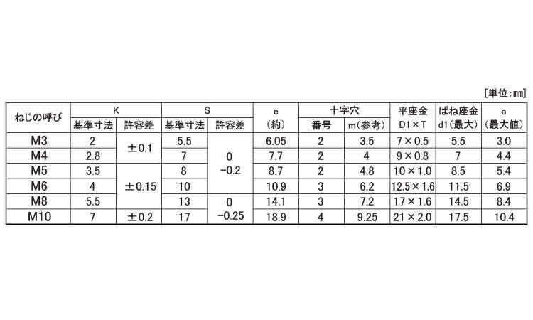 （＋）アプセットＩ＝３規格