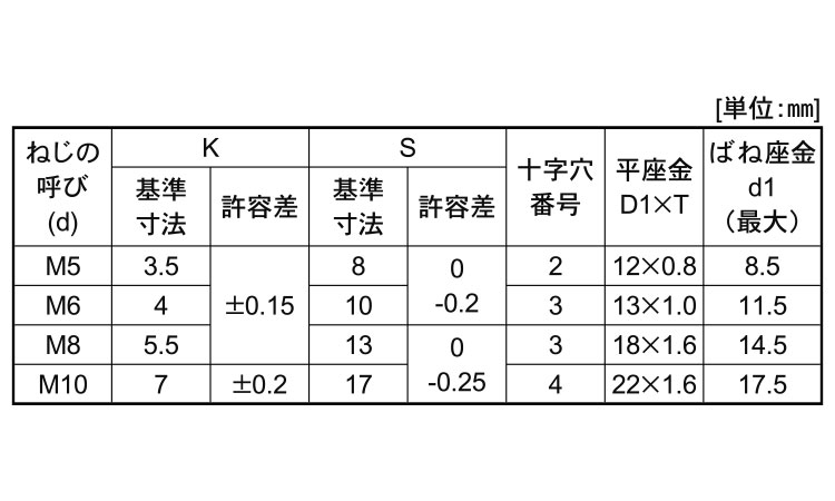（＋－）アプセットＰ＝３規格
