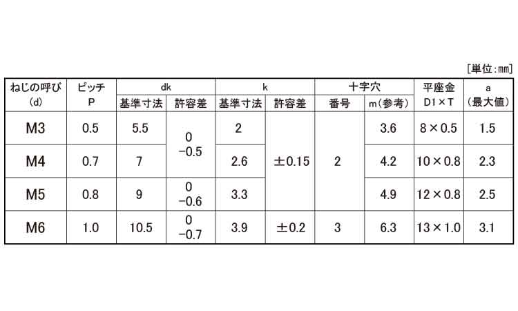 （＋－）ナベＰ＝１規格