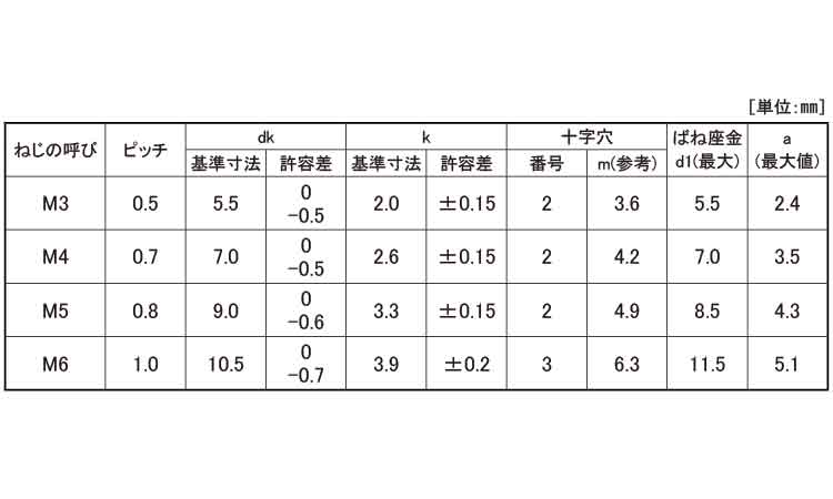 （＋－）ナベＰ＝２規格