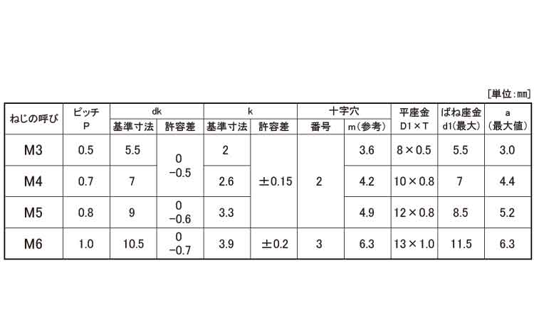 （＋－）ナベＰ＝３規格