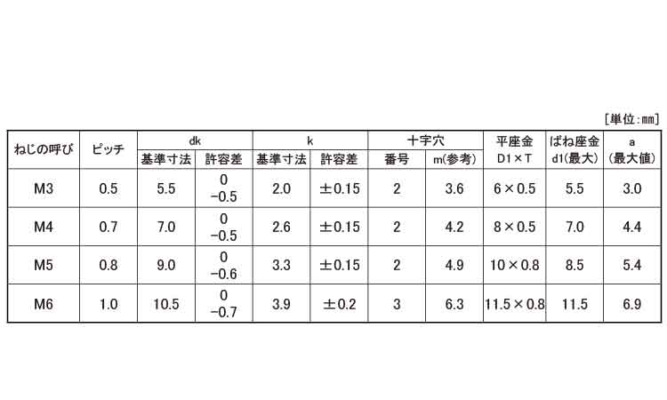 （＋－）ナベＰ＝４規格