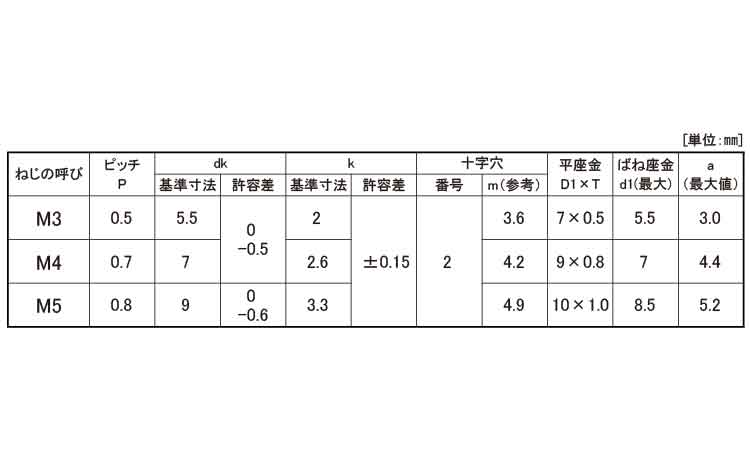 （＋－）ナベＩ＝３規格