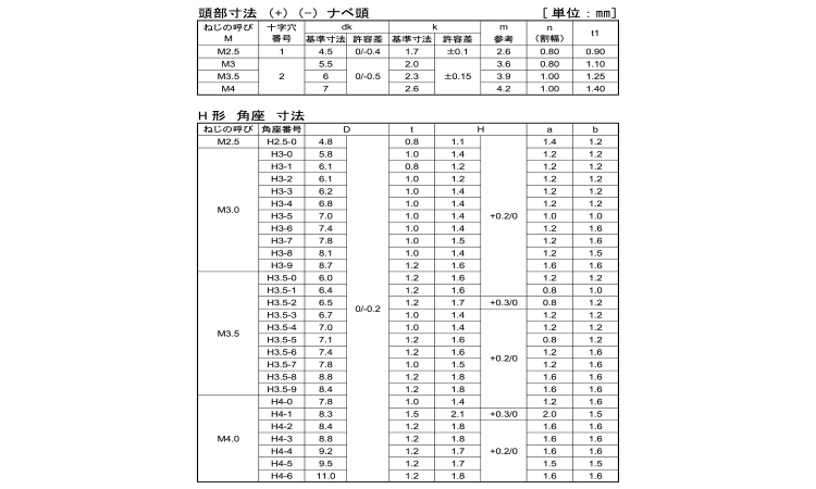 端子ねじ（＋－）ナベ　Ｈ形規格
