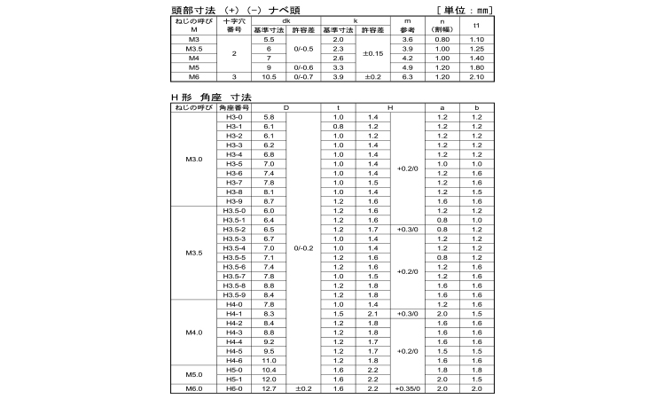 端子ねじ（＋－）ナベ　ＳＨ形規格