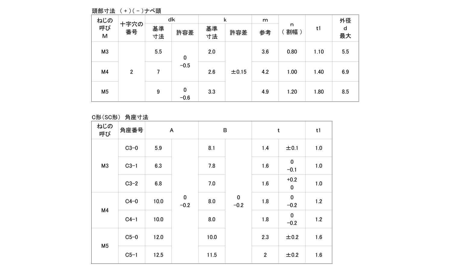 端子ねじ（＋－）ナベ　ＳＣ形規格