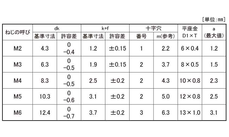 （＋）バインドＰ＝１規格