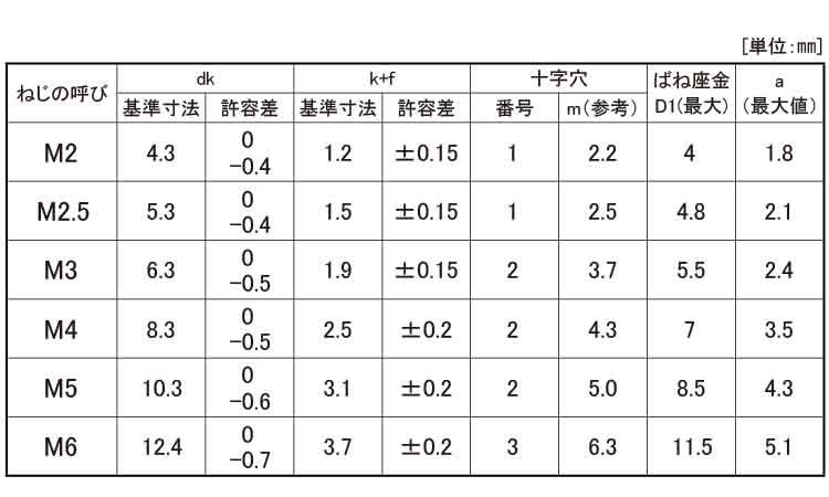 （＋）バインドＰ＝２規格