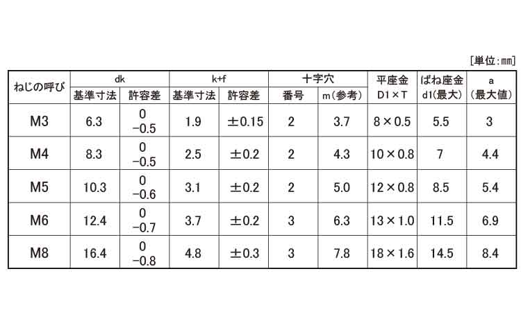 （＋）バインドＰ＝３規格