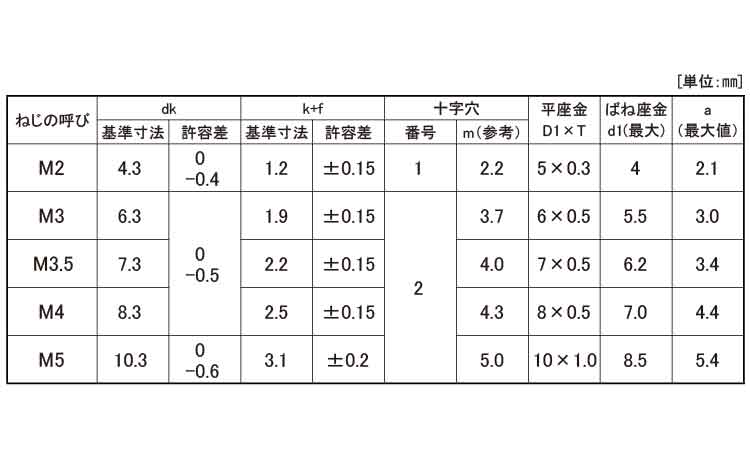 （＋）バインドＰ＝４規格