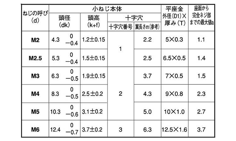 （＋）バインドＩ＝１規格