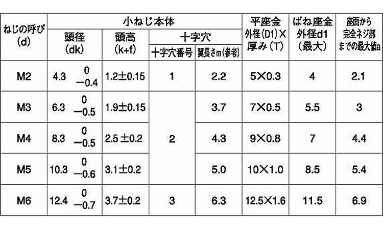 （＋）バインドＩ＝３規格