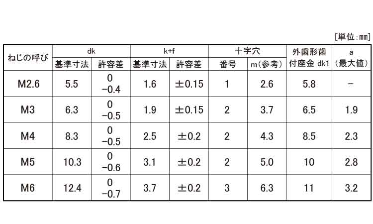 （＋）バインドＬＯ＝２規格