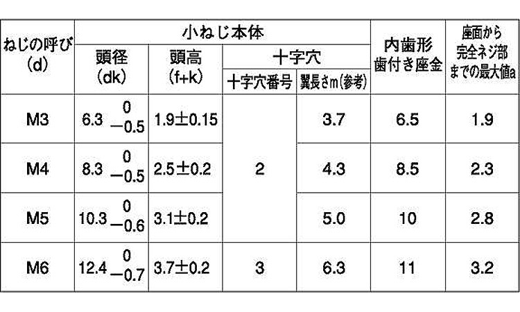 （＋）バインドＬＩ＝２規格