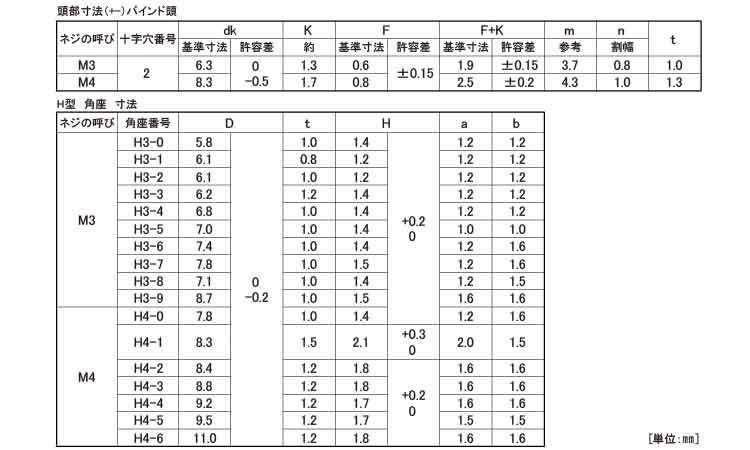 端子ねじ（＋－）バインドＨ形規格